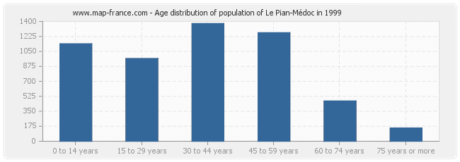 Age distribution of population of Le Pian-Médoc in 1999